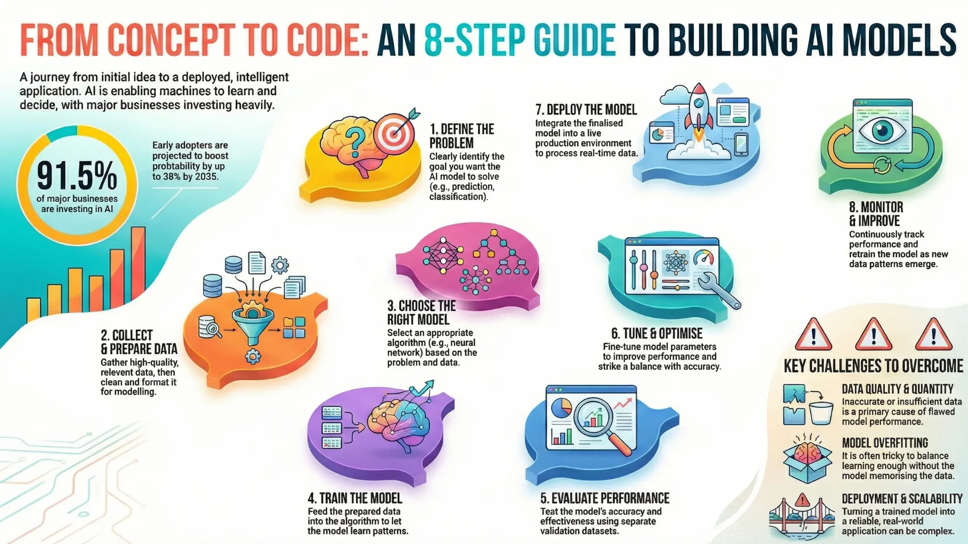 How to Develop an AI Model