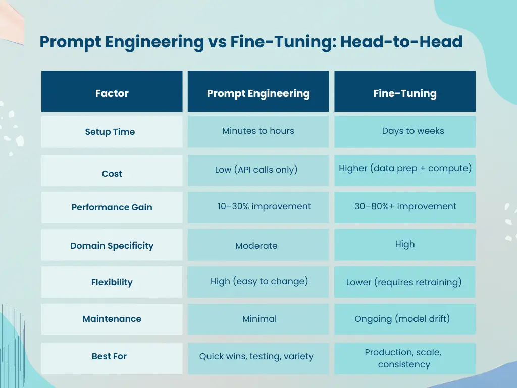 fine tuning vs prompt engineering