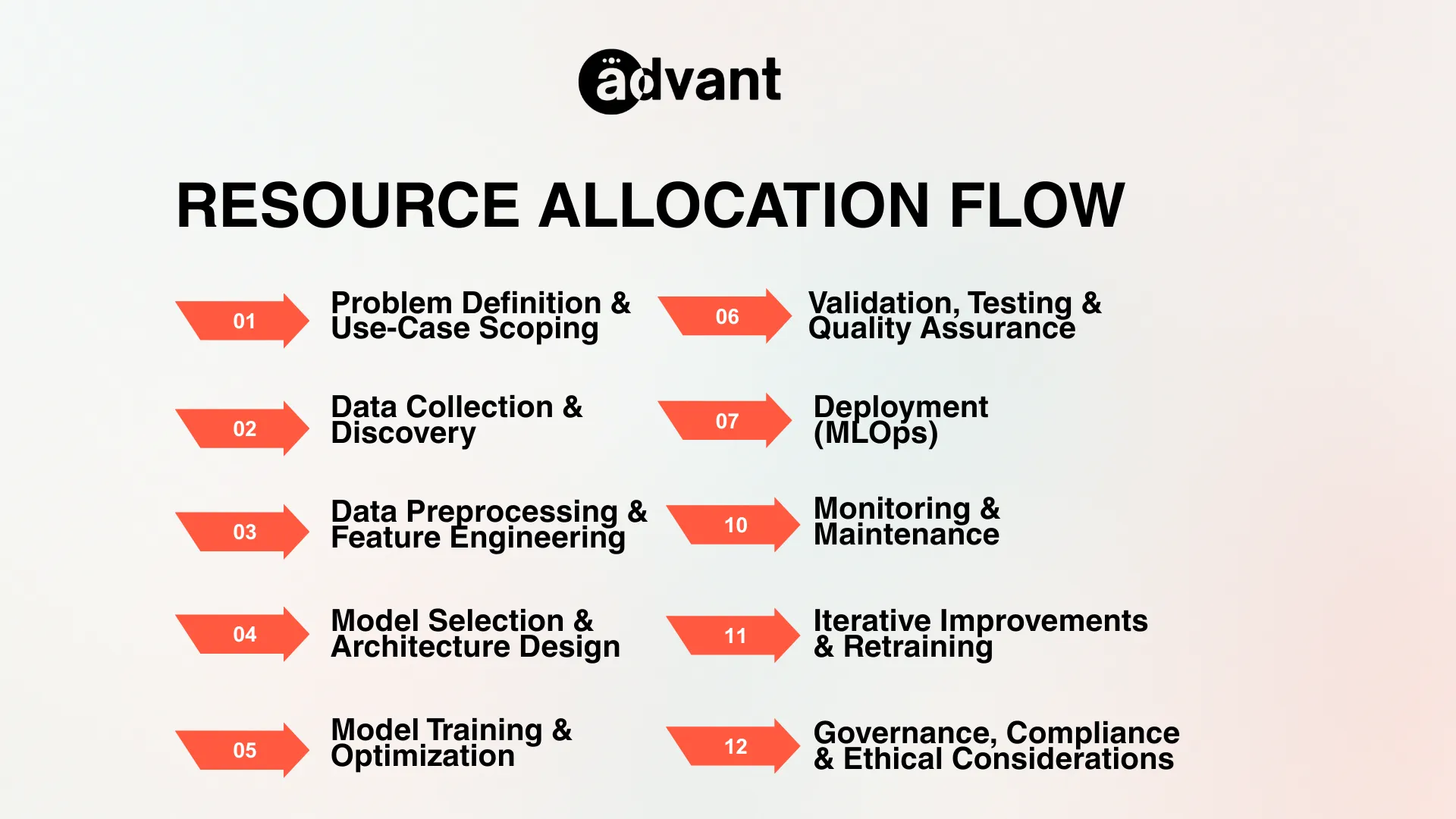 AI Development Lifecycle: Modules & Improvements AI Development Lifecycle: Modules & Improvements